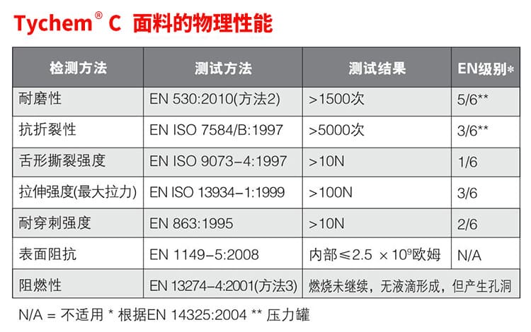 杜邦 Tychem C 防护服 (耐浓硫酸、氢氧化钠)